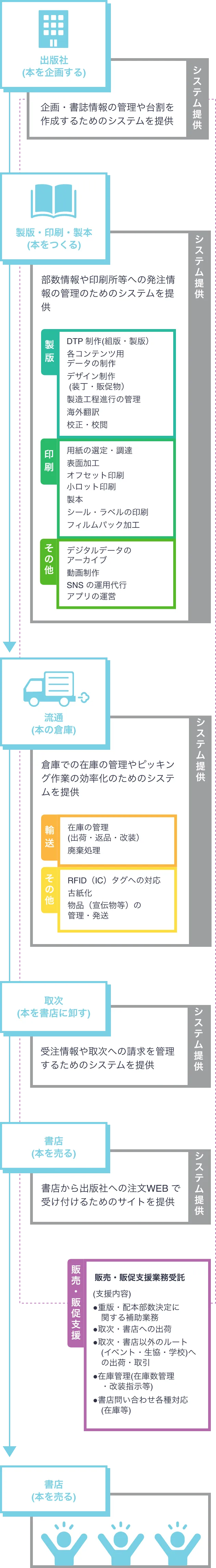 出版物の流れ。出版社で本を企画し、製版・印刷・製本、流通、取次、書店を経て読者に届くまでの流れと、システム提供、製版、印刷、輸送、販売・販促支援などKPSグループが関わる領域を示した図。